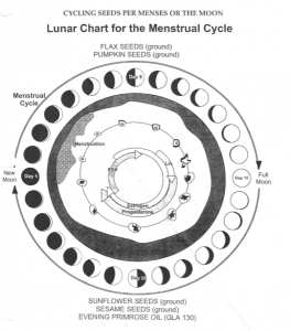 Seed cycling diagram